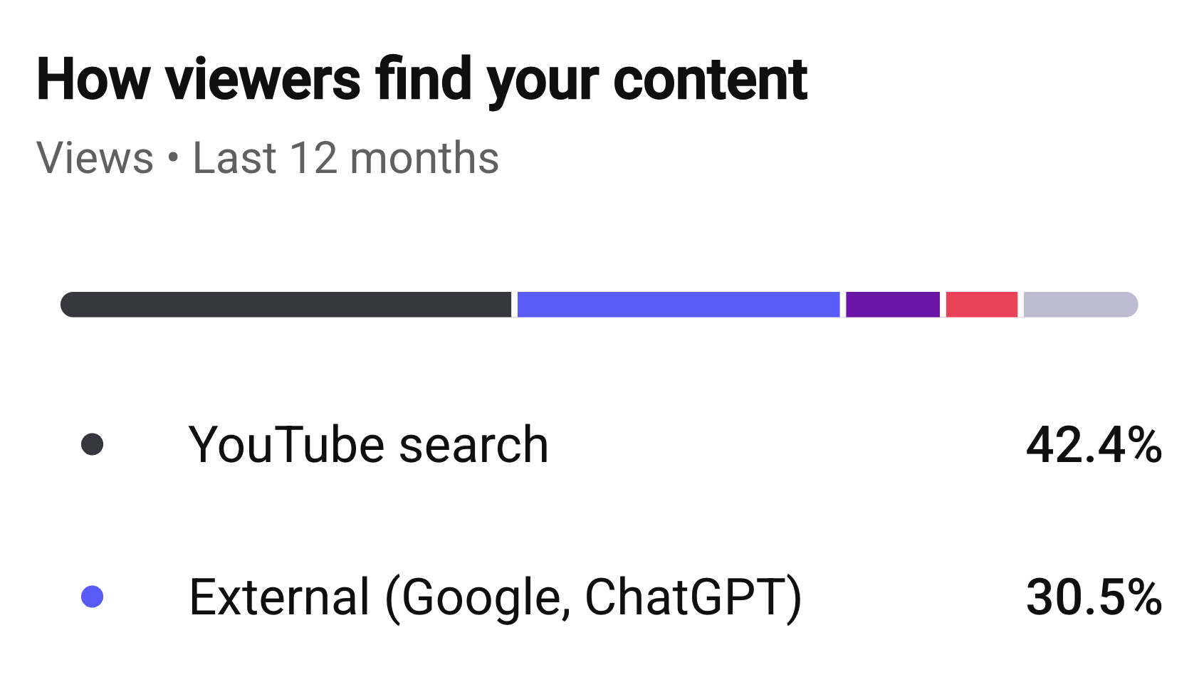 YouTube analytics showing how viewers find the content, with 42.4% from YouTube search and 30.5% from external sources like Google and ChatGPT